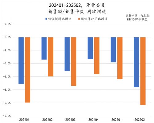 牙膏线下市场呈“一超多强”格局 市场窜出最大增速黑马