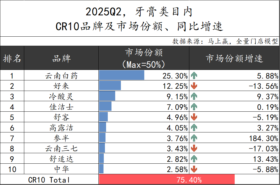 牙膏线下市场变化引关注 参半销售额同比增速达291%